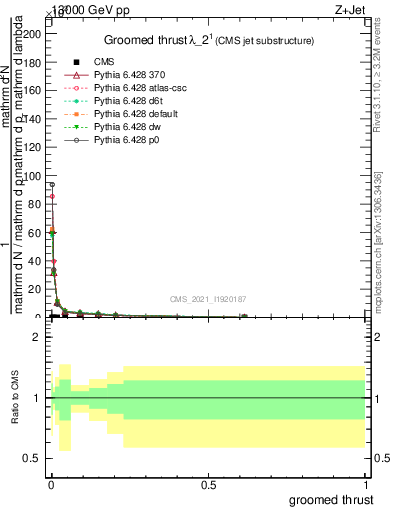 Plot of j.thrust.g in 13000 GeV pp collisions