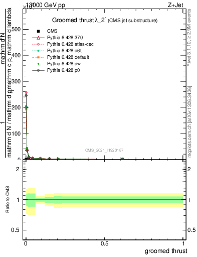 Plot of j.thrust.g in 13000 GeV pp collisions