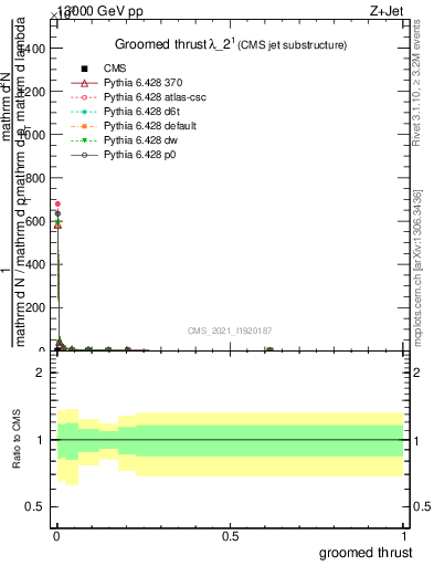 Plot of j.thrust.g in 13000 GeV pp collisions