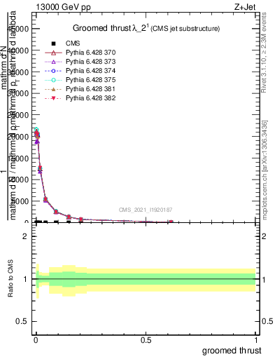 Plot of j.thrust.g in 13000 GeV pp collisions