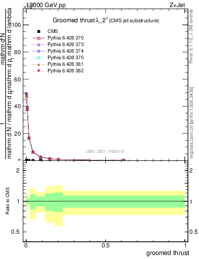 Plot of j.thrust.g in 13000 GeV pp collisions