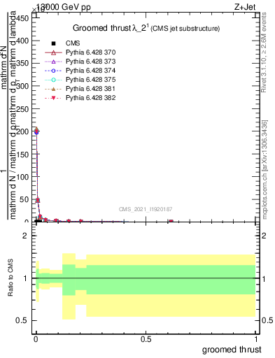 Plot of j.thrust.g in 13000 GeV pp collisions