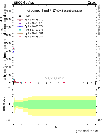 Plot of j.thrust.g in 13000 GeV pp collisions