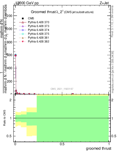 Plot of j.thrust.g in 13000 GeV pp collisions