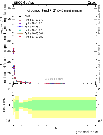 Plot of j.thrust.g in 13000 GeV pp collisions