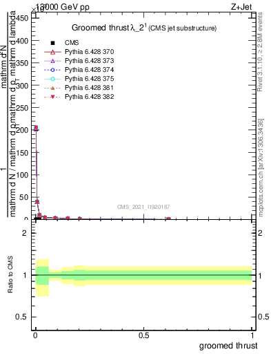 Plot of j.thrust.g in 13000 GeV pp collisions