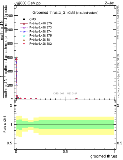 Plot of j.thrust.g in 13000 GeV pp collisions