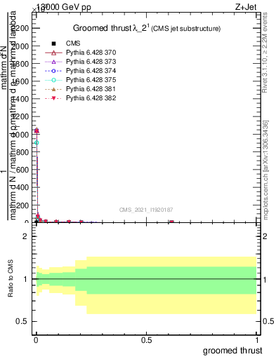 Plot of j.thrust.g in 13000 GeV pp collisions