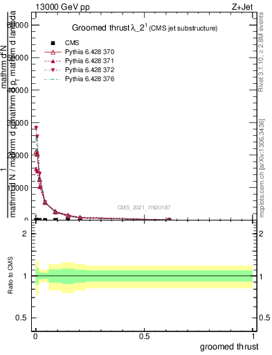 Plot of j.thrust.g in 13000 GeV pp collisions