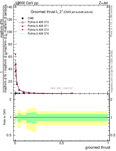 Plot of j.thrust.g in 13000 GeV pp collisions