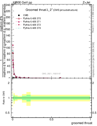 Plot of j.thrust.g in 13000 GeV pp collisions