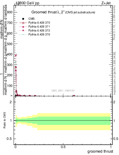 Plot of j.thrust.g in 13000 GeV pp collisions