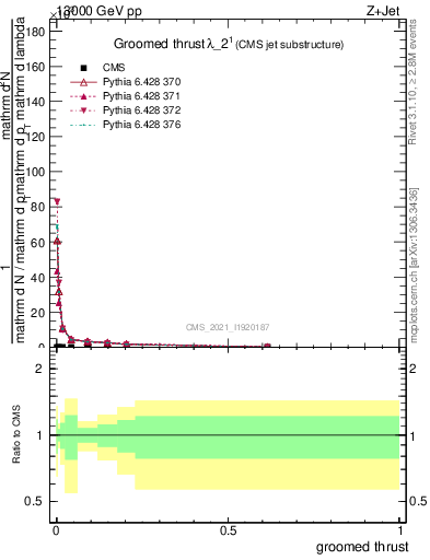 Plot of j.thrust.g in 13000 GeV pp collisions