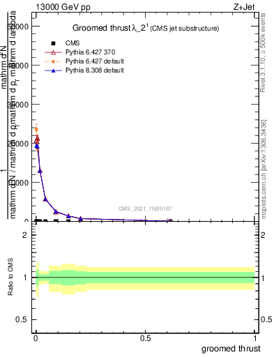 Plot of j.thrust.g in 13000 GeV pp collisions