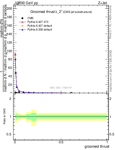 Plot of j.thrust.g in 13000 GeV pp collisions