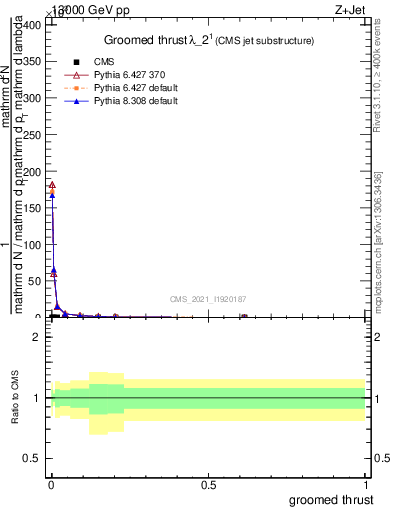 Plot of j.thrust.g in 13000 GeV pp collisions