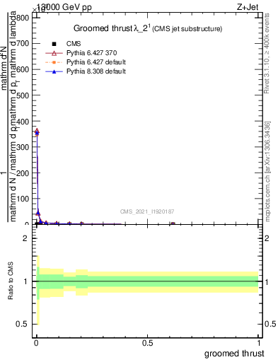 Plot of j.thrust.g in 13000 GeV pp collisions