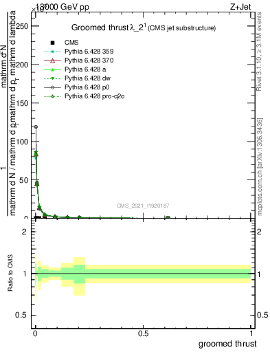 Plot of j.thrust.g in 13000 GeV pp collisions