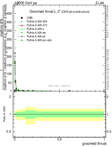 Plot of j.thrust.g in 13000 GeV pp collisions