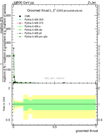 Plot of j.thrust.g in 13000 GeV pp collisions