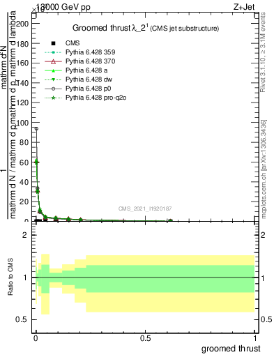 Plot of j.thrust.g in 13000 GeV pp collisions