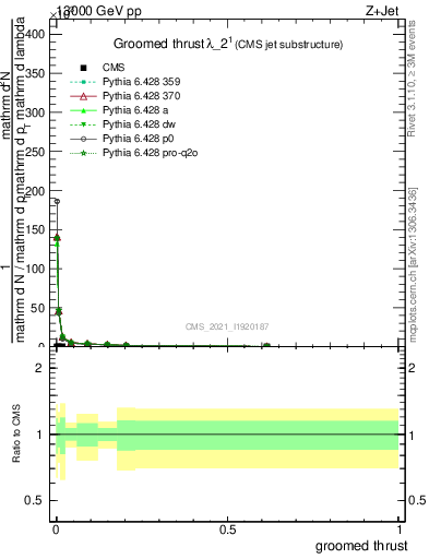 Plot of j.thrust.g in 13000 GeV pp collisions