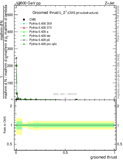 Plot of j.thrust.g in 13000 GeV pp collisions