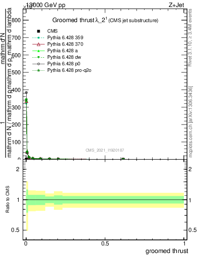 Plot of j.thrust.g in 13000 GeV pp collisions