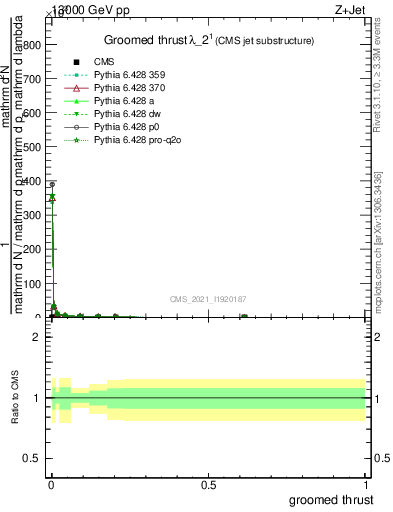 Plot of j.thrust.g in 13000 GeV pp collisions