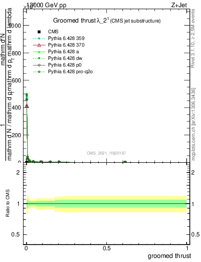 Plot of j.thrust.g in 13000 GeV pp collisions