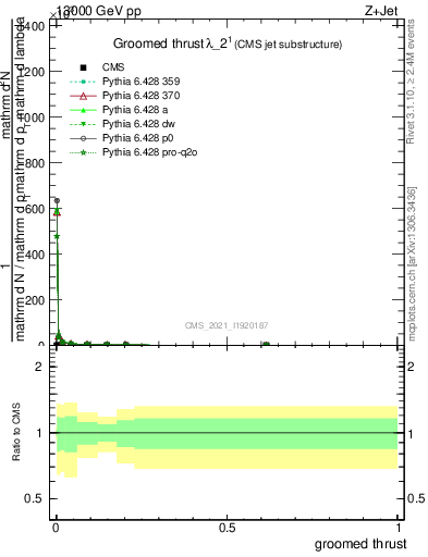 Plot of j.thrust.g in 13000 GeV pp collisions