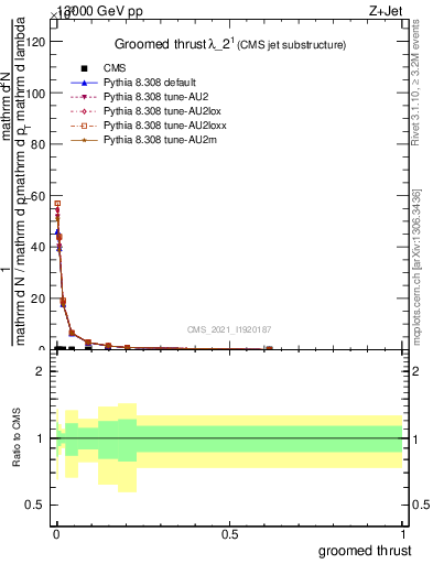 Plot of j.thrust.g in 13000 GeV pp collisions