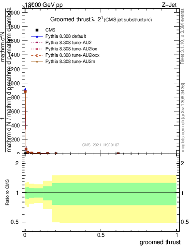 Plot of j.thrust.g in 13000 GeV pp collisions