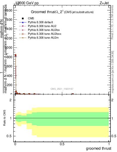 Plot of j.thrust.g in 13000 GeV pp collisions