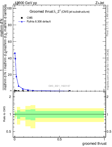 Plot of j.thrust.g in 13000 GeV pp collisions