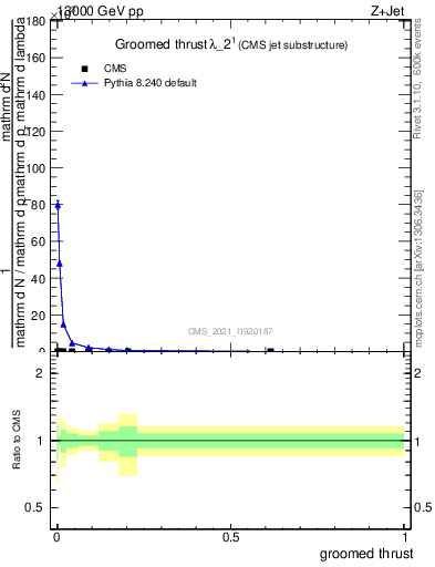 Plot of j.thrust.g in 13000 GeV pp collisions