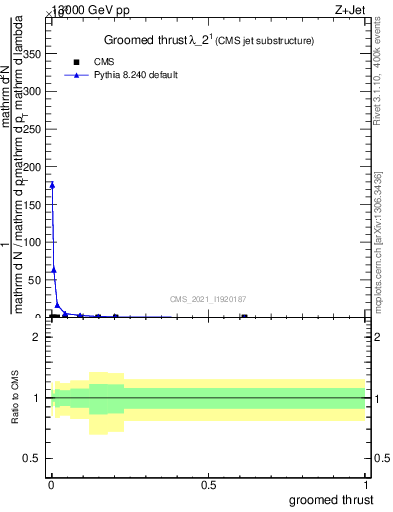 Plot of j.thrust.g in 13000 GeV pp collisions