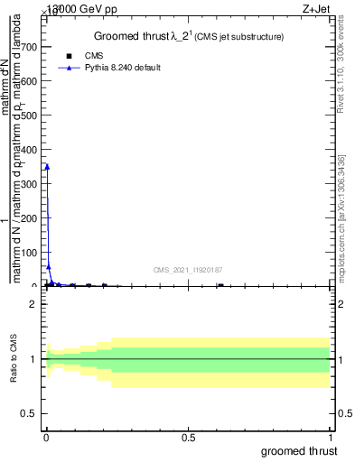 Plot of j.thrust.g in 13000 GeV pp collisions