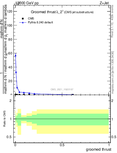 Plot of j.thrust.g in 13000 GeV pp collisions