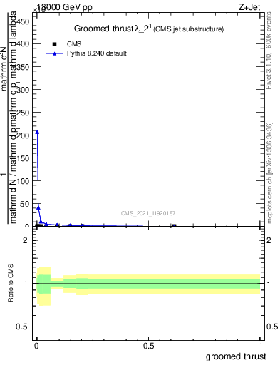 Plot of j.thrust.g in 13000 GeV pp collisions