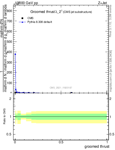 Plot of j.thrust.g in 13000 GeV pp collisions