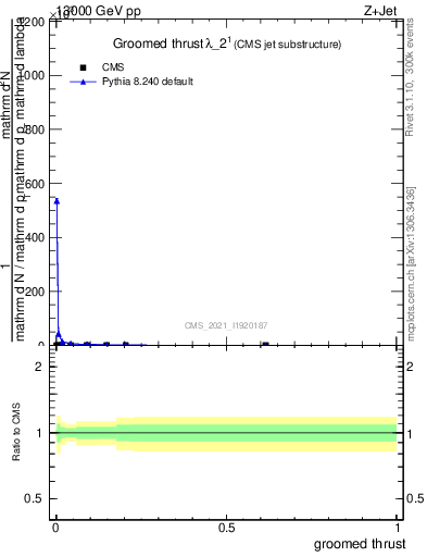 Plot of j.thrust.g in 13000 GeV pp collisions