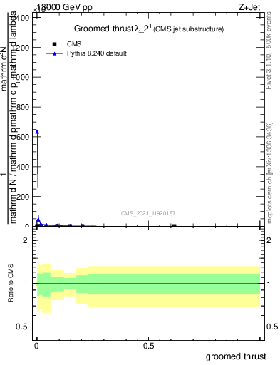 Plot of j.thrust.g in 13000 GeV pp collisions