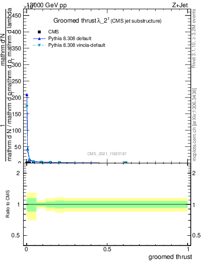 Plot of j.thrust.g in 13000 GeV pp collisions