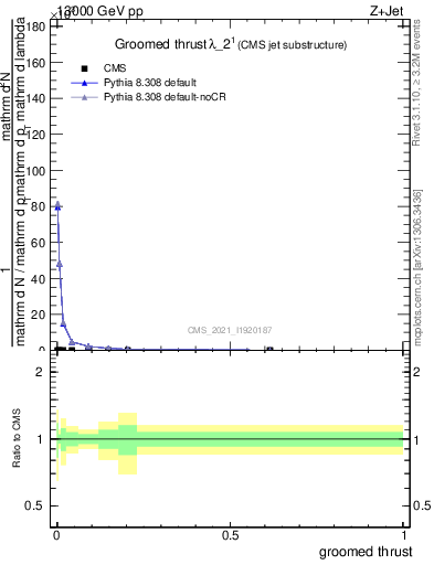 Plot of j.thrust.g in 13000 GeV pp collisions