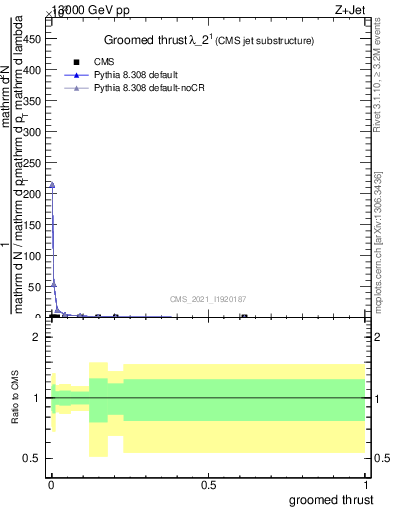 Plot of j.thrust.g in 13000 GeV pp collisions