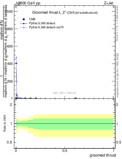 Plot of j.thrust.g in 13000 GeV pp collisions