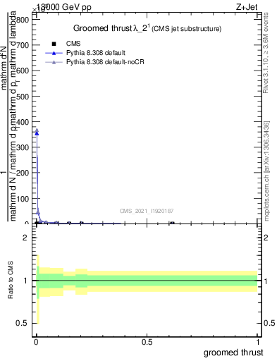 Plot of j.thrust.g in 13000 GeV pp collisions