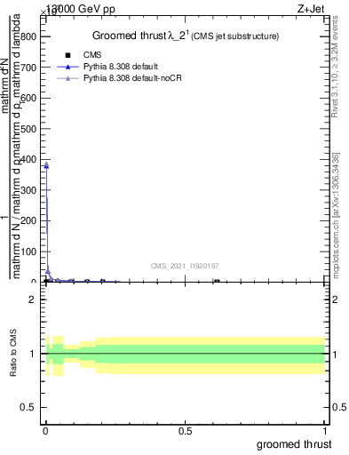 Plot of j.thrust.g in 13000 GeV pp collisions