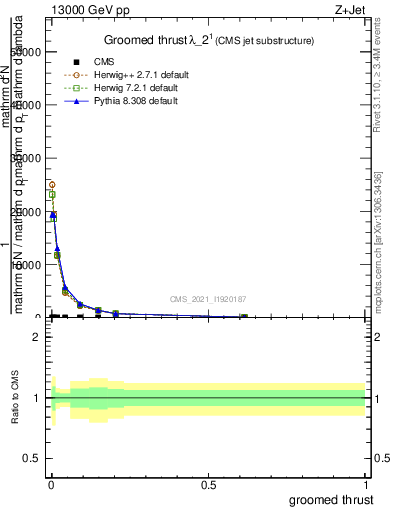 Plot of j.thrust.g in 13000 GeV pp collisions